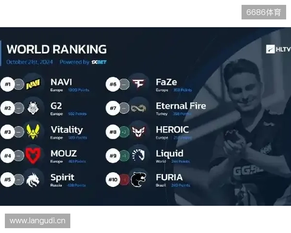 HLTV本周世界排名:Vitality第一,NAVI跌至第九 HLTV本周世界排名:Vitality第一,NAVI跌至第九