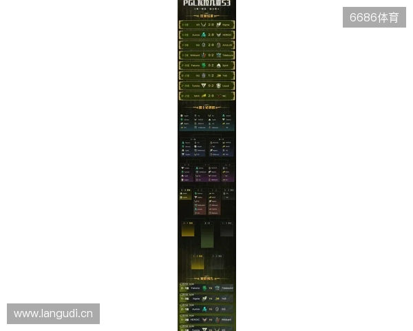 PGL瓦拉几亚S6瑞士轮第三日结束,三支中国战队进入1-2组 PGL瓦拉几亚S6瑞士轮第三日结束,三支中国战队进入1-2组