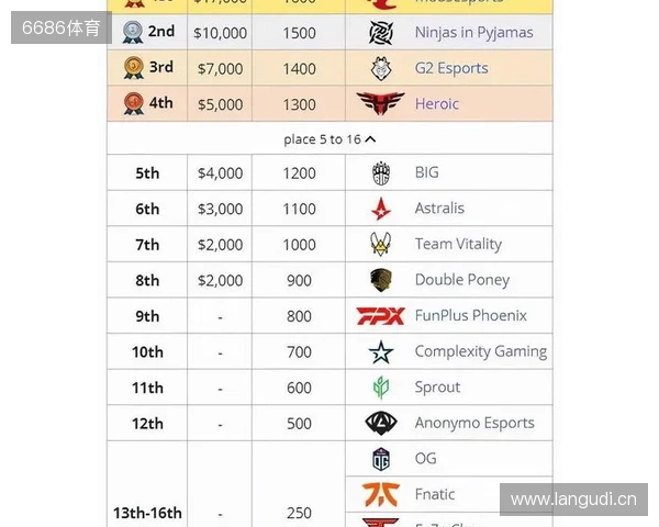 媒体分析:布达佩斯Major队伍战力排名TOP10 媒体分析:布达佩斯Major队伍战力排名TOP10